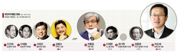 코로나가 바꾼 국내 주식부호 판도…잘나가는 코스닥부호들 