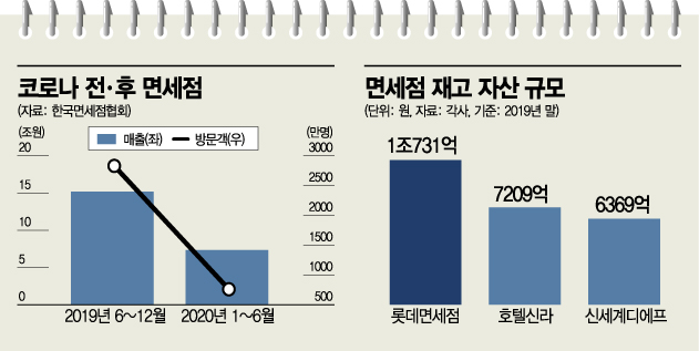 불티나던 '재고 명품' 인기도 시들…면세업계 한숨