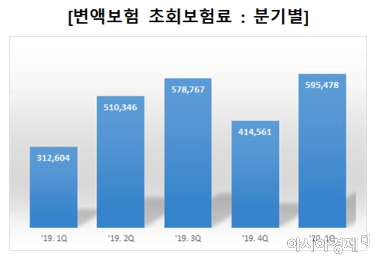 분기별 변액보험 초회보험료 추이(자료:생명보험협회)