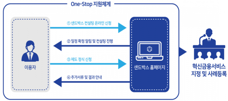 금융규제 샌드박스 전용 홈페이지 신설