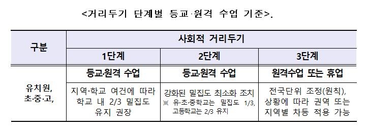 수도권·광주 학교 2학기 등교수업 늘린다…등교인원 제한 1/3→2/3로 완화