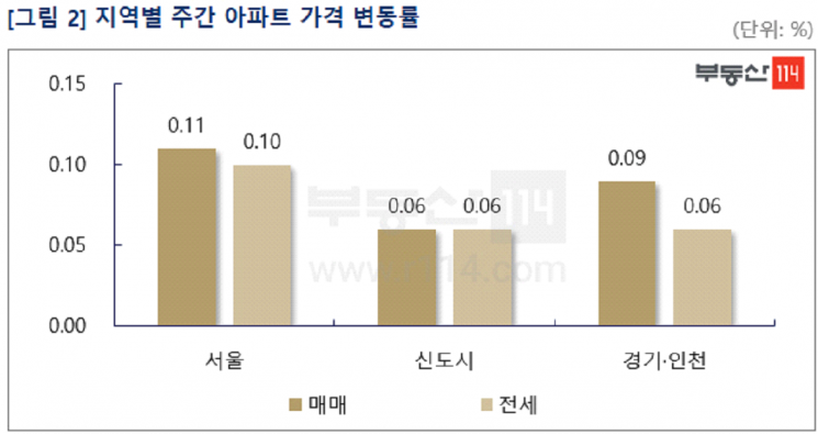 그럼에도 서울 아파트값은 올랐다…10주 연속 상승