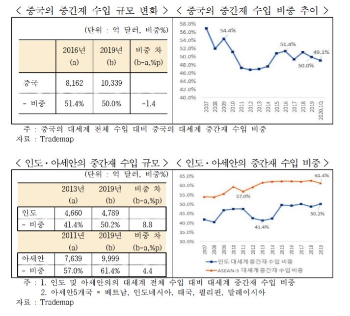 국내 기업의 대중 중간재 수출, 내수용이 재수출의 3배 넘어