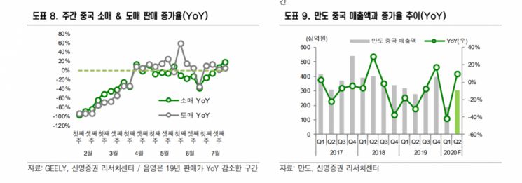 만도, 신차 효과·해외매출 확대…"하반기 실적 개선 기대"