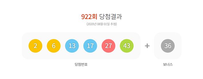 922회 로또 1등 6명 각 34억씩…자동3·수동3(상보)