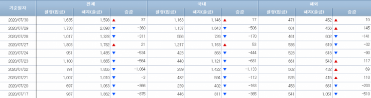 [일일펀드동향]韓채권형펀드, 하루 만에 순유입 전환