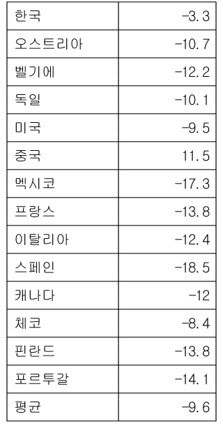  韓, 2Q 3.3% 역성장 했지만 14개국 중 2위…코로나 불구 '선방'