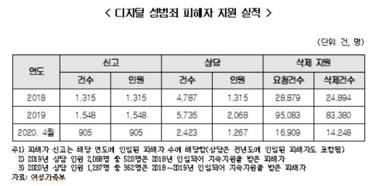 경력·전공 안 따지고 'n번방 상담사' 뽑겠다는 여가부