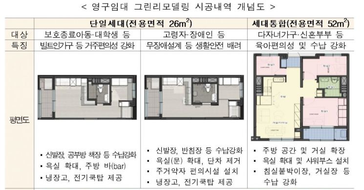 영구임대주택 그린리모델링 시공내역 개념도 (제공=국토교통부)