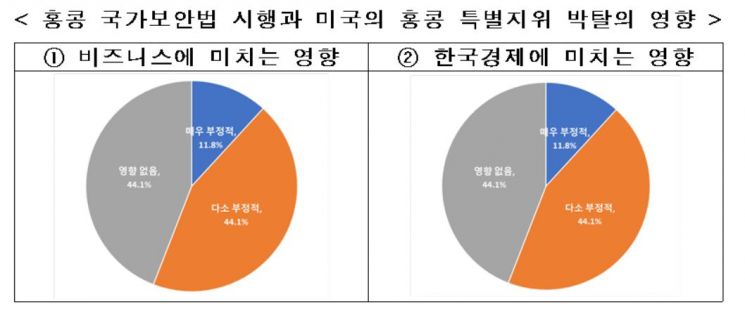 홍콩진출 한국기업 56% "보안법, 비즈니스에 부정적 영향"