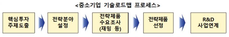 자료=중소벤처기업부