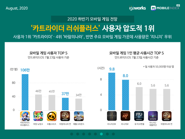 레트로 열풍에 넥슨 '카트' '바람의나라' 모바일 질주