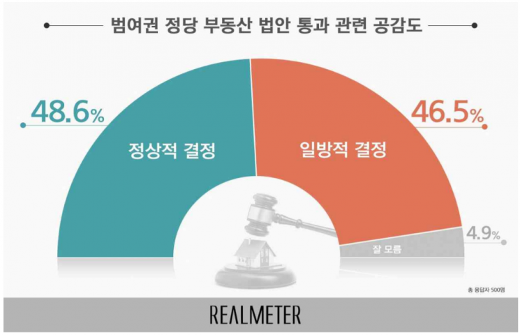 부동산 법안 통과, "정상적 결정" 48.5% vs "일방적 결정" 46.5%