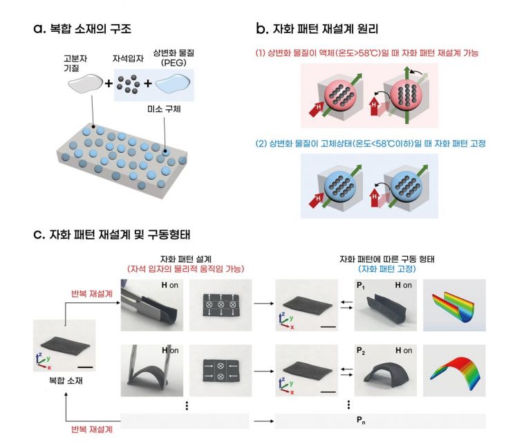 자화형태 재설계가 가능한 자성 스마트 소재의 구조 및 원리