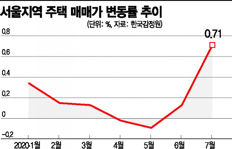 7월 서울 집값 폭주…잇따른 대책실패에 '패닉바잉'