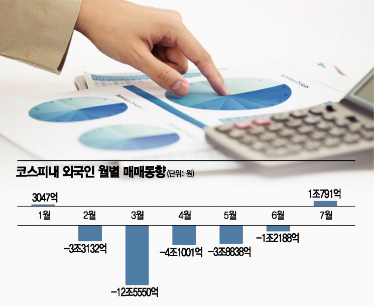 7월 삼성전자 싹쓸이…외국인, 컴백 맞나