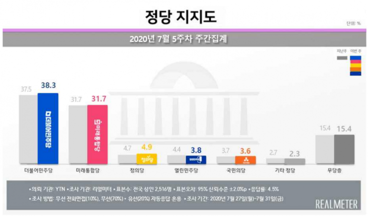 문 대통령 국정 지지율 46.4%…10주만에 반등 [리얼미터]