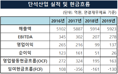 [자금조달]단석산업, '초단기 사모채' 발행 잦아진 이유는