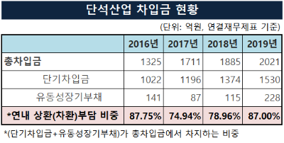 [자금조달]단석산업, '초단기 사모채' 발행 잦아진 이유는