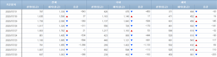 [일일펀드동향]韓채권형펀드, 2거래일간 5000억원 순유입