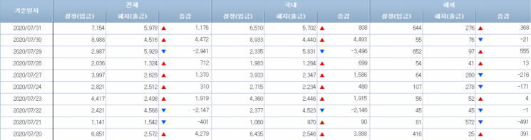[일일펀드동향]韓채권형펀드, 2거래일간 5000억원 순유입