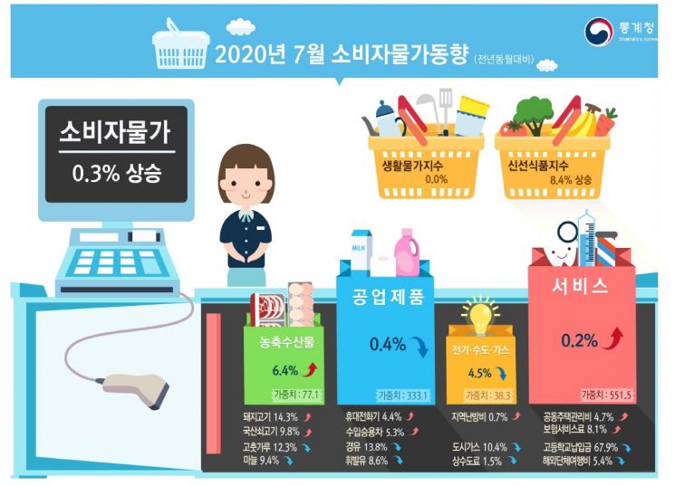 두 달 만에 상승한 소비자물자…'채소·고깃값' 껑충(상보)