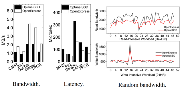 OpenExpress 및 상변화 메모리를 적용한 Optane SSD의 성능 비교 그래프