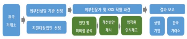 거래소, 중소·혁신기업 공시체계 구축 방문컨설팅 실시