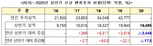 코로나에 상반기 '벤처투자' 17.3% 감소