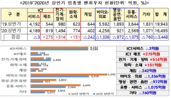 코로나에 상반기 '벤처투자' 17.3% 감소