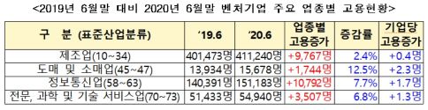 코로나에 상반기 '벤처투자' 17.3% 감소