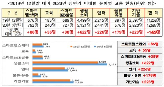 코로나에 상반기 '벤처투자' 17.3% 감소