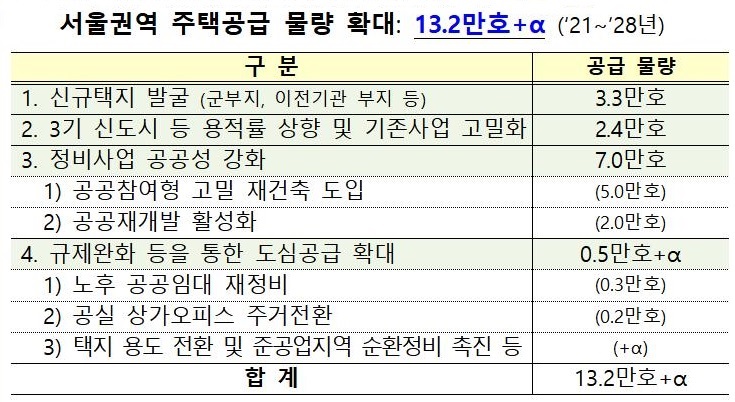 공공 재건축 50층 허용…수도권 13만2000가구 新 공급(종합)