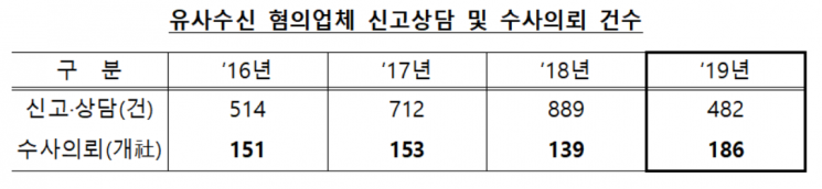 유사수신 수사의뢰 업체 급증…"고수익 약속, 일단 사기 의심해야"