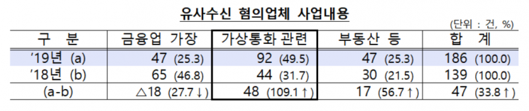 유사수신 수사의뢰 업체 급증…"고수익 약속, 일단 사기 의심해야"