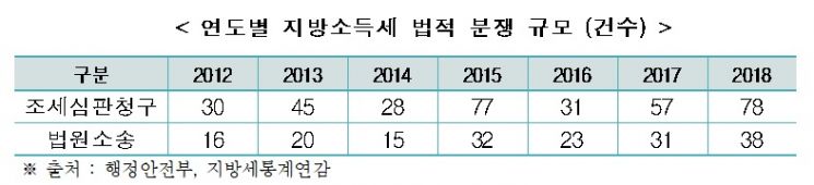 한경연 "해외 진출기업, 지방세 이중과세 부담 완화해야" 
