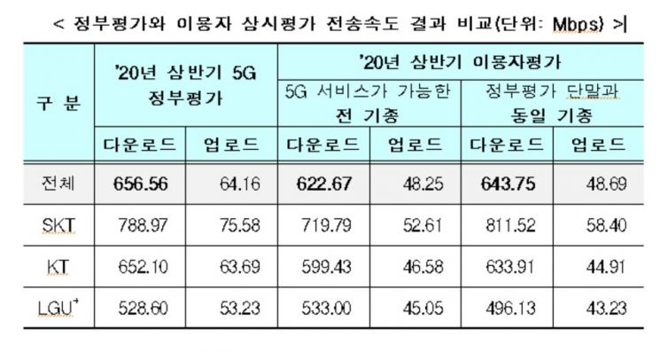 "20배 빨라진다더니 4배" 정부 첫 5G품질평가 발표…SKT 속도1위(종합)