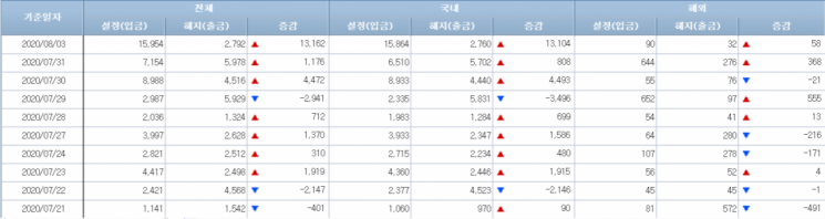 [일일펀드동향]韓채권형펀드, 3거래일간 1조8000억원 순유입