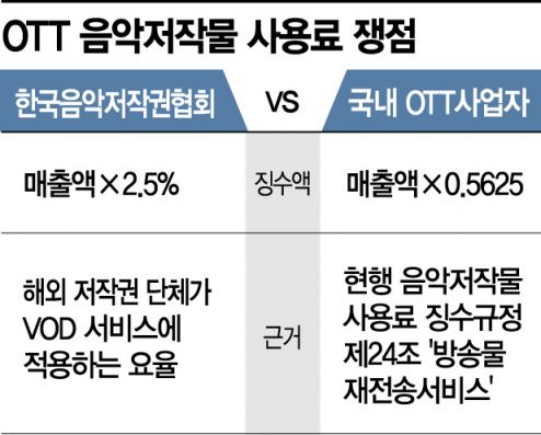 대세된 OTT에 32년史 음악 저작권료 새 갈등 폭발