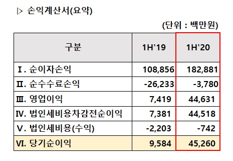 상반기 순익 370% 뛴 카카오뱅크 "하반기부터 IPO 실무 준비"