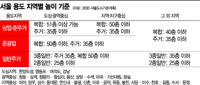 기부채납 5배↑·기대차익 90% 환수…공공재건축이 외면받는 이유