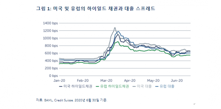 베어링운용 "시장 불확실성 여전…담보채권 투자 관심 높여야"