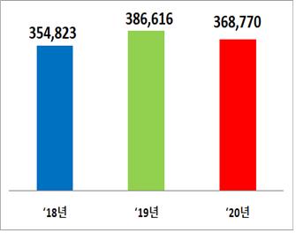 연도별 상반기 연근해어업 생산량(단위: t)