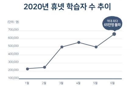 휴넷 월간 학습자 추이