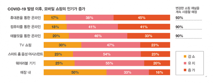 "코로나19 이후 디지털·건강·지속가능성 중심으로 소비 패턴 변화"