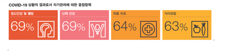 "코로나19 이후 디지털·건강·지속가능성 중심으로 소비 패턴 변화"