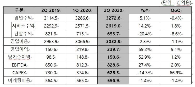 LGU+, 영업익 59.2%↑…3분기 연속 성장률 1위(상보)