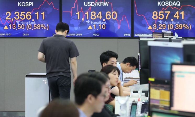 코스피, 개인 순매수에 상승 이어가며 2350선… 코스닥 10일 연속 오름세