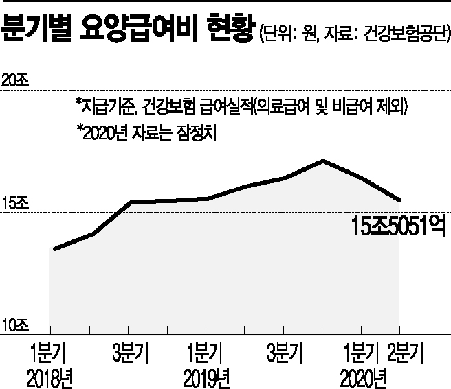 아파도 병원 안 갔다…GDP 발목잡은 건보료 