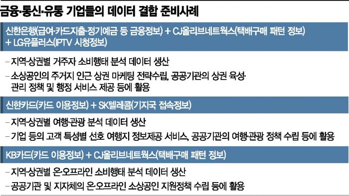 카드정보·통신정보 합쳐 상권 입체분석…'데이터 합종연횡' 가속